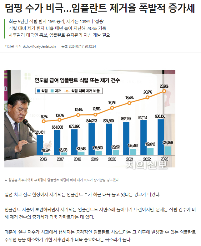 치과신문 기사 '덤핑 수가 비극... 임플란트 제거율 폭발적 증가세' 제목과 연도별 급여 임플란트 식립 또는 제거 건수 그래프