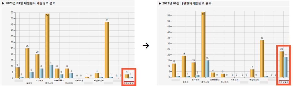 2023년 3월과 6월 내원환자 경로 분포를 비교한 막대 그래프