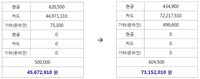 치과 마케팅 전후 현금, 카드, 기타(온라인) 수입을 비교한 표
