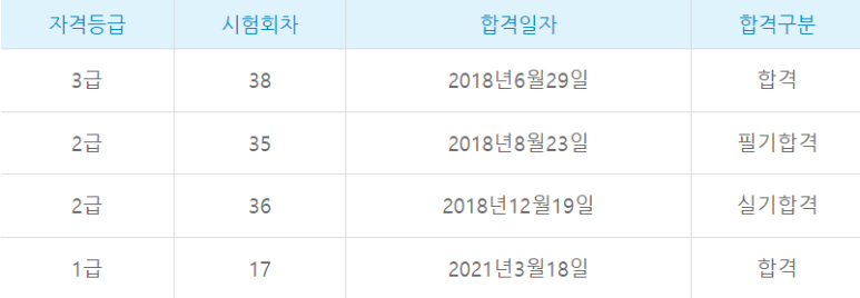 자격 등급, 시험 회차, 합격 일자, 합격 구분으로 구성된 표