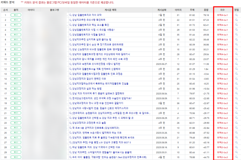 치과 관련 키워드 분석 결과표로, '지수'와 '경쟁' 항목이 빨간색으로 강조되어 있음