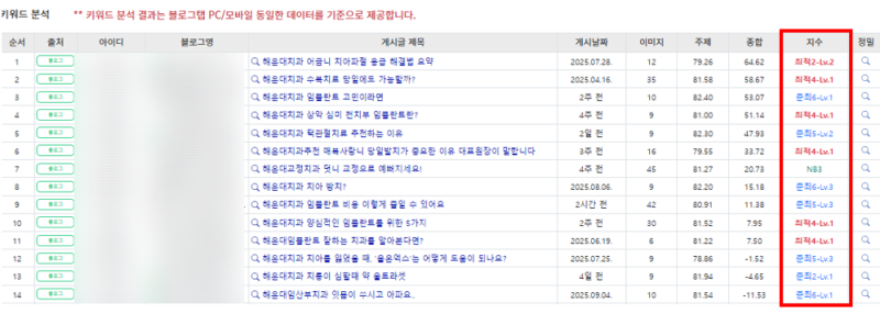 치과 관련 키워드 분석 결과표로, '지수'와 '경쟁' 항목이 빨간색으로 강조되어 있음