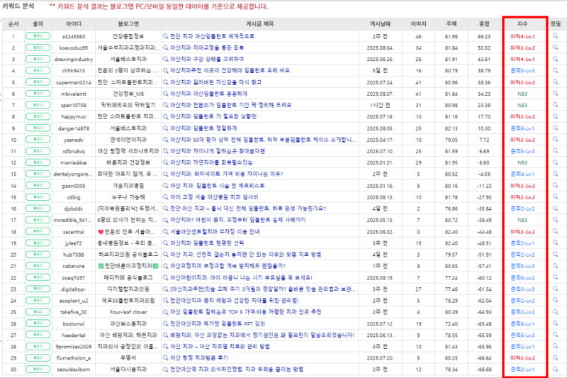 치과 관련 키워드 분석 결과표로, '지수'와 '경쟁' 항목이 빨간색으로 강조되어 있음