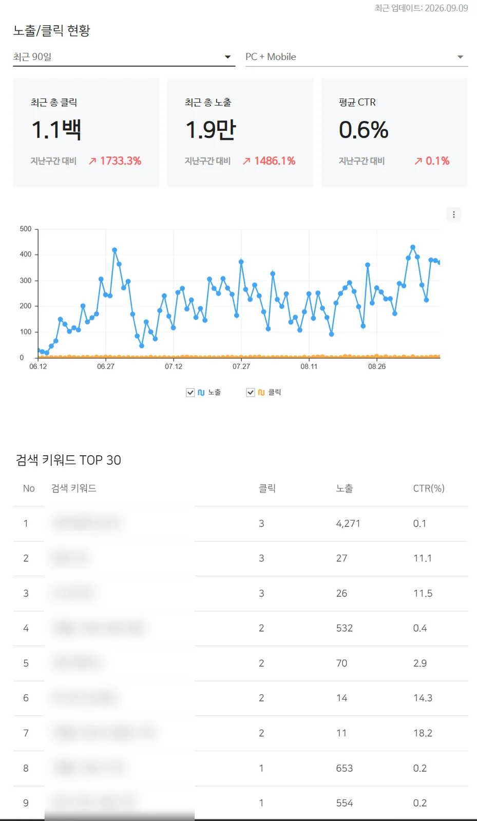 네이버 서치어드바이저 노출·클릭 현황 화면 — 90일 추이와 클릭·노출 수치 (병원 키워드는 가림)
